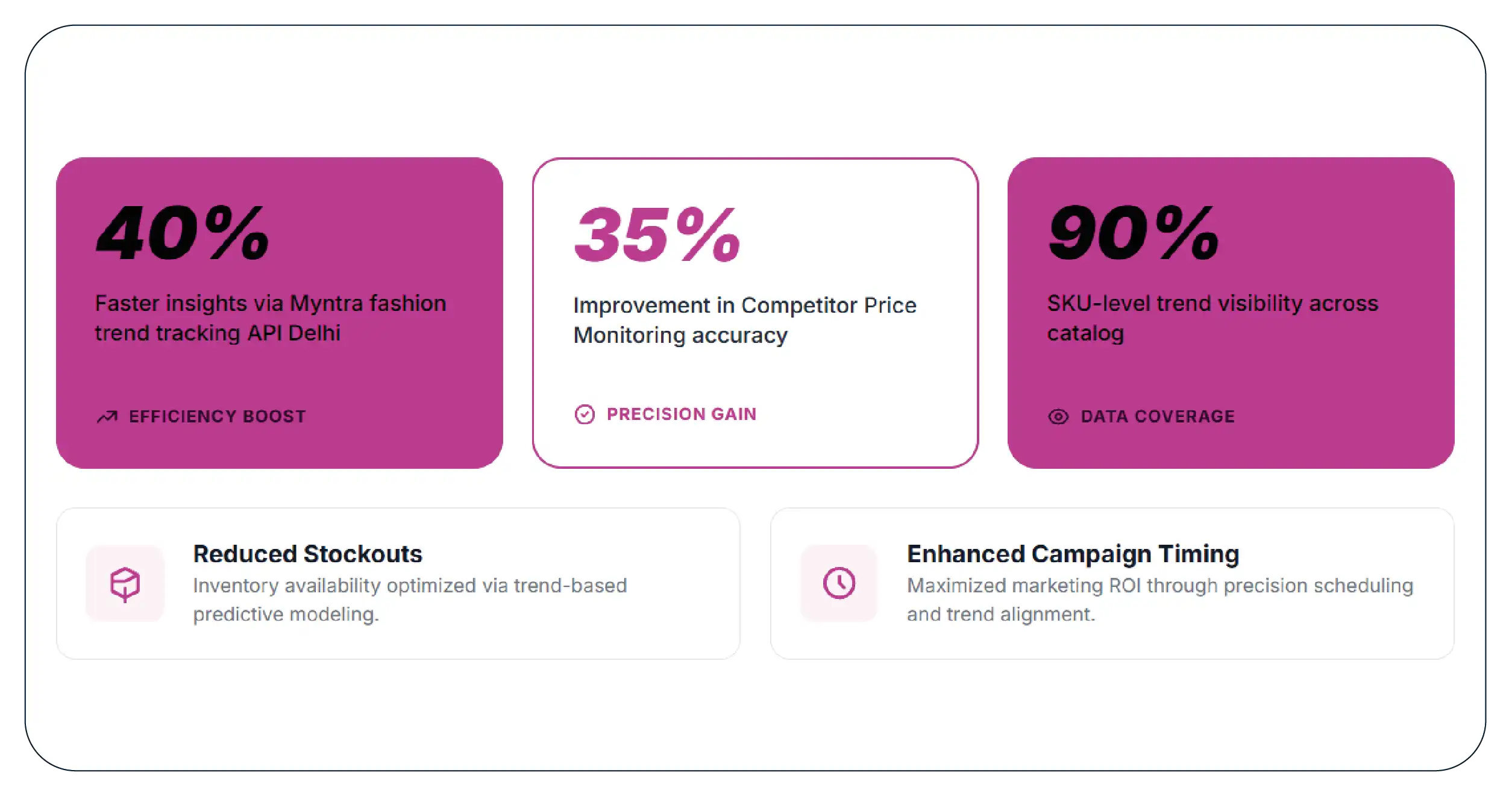 Results & Key Metrics